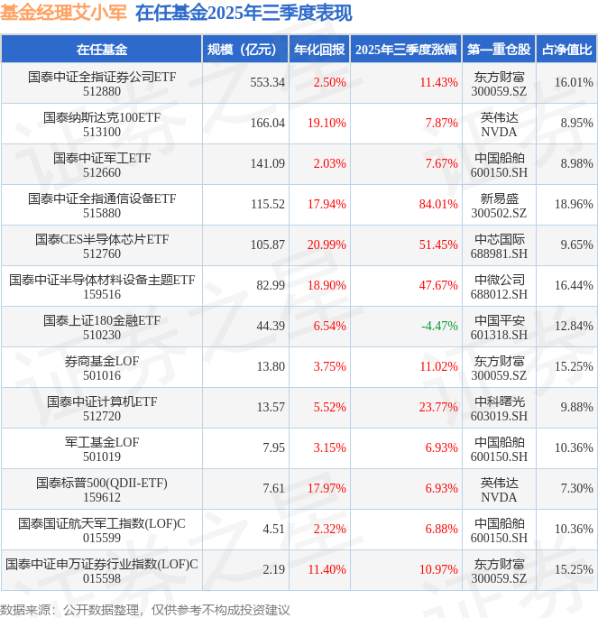 CQ9电子艾小军2025年三季度表现国泰中证全指通信设备ETF基金季度涨幅8401%(图1)