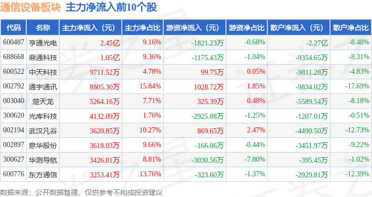 CQ9电子通信设备板块10月29日涨031%联特科技领涨主力资金净流出4464亿元(图3)