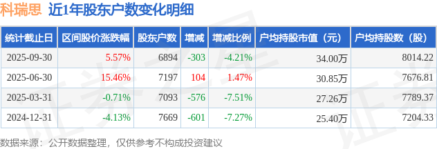 CQ9电子科瑞思(301314)9月30日股东户数069万户较上期减少421%(图1)