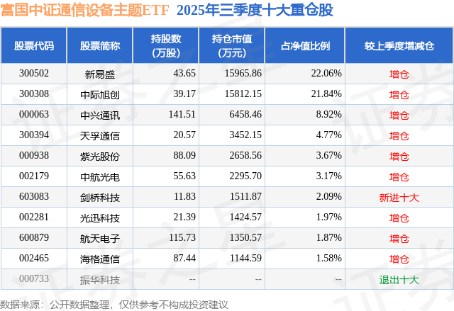 CQ9电子三季报点评：富国中证通信设备主题ETF基金季度涨幅6755%(图2)
