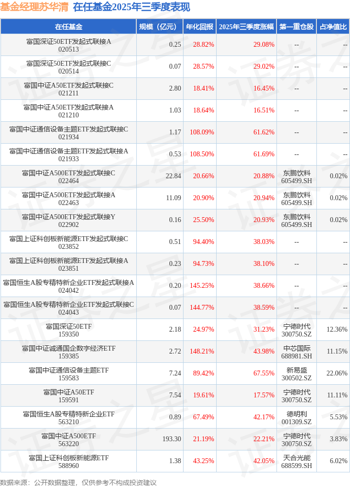 CQ9电子三季报点评：富国中证通信设备主题ETF基金季度涨幅6755%(图3)