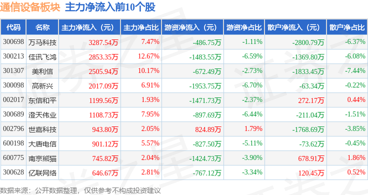 CQ9电子通信设备板块10月31日跌486%德科立领跌主力资金净流出11067亿元(图3)