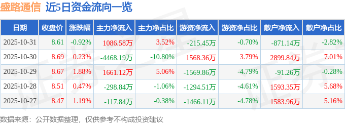 CQ9电子股票行情快报：盛路通信（002446）10月31日主力资金净买入108658万元(图1)