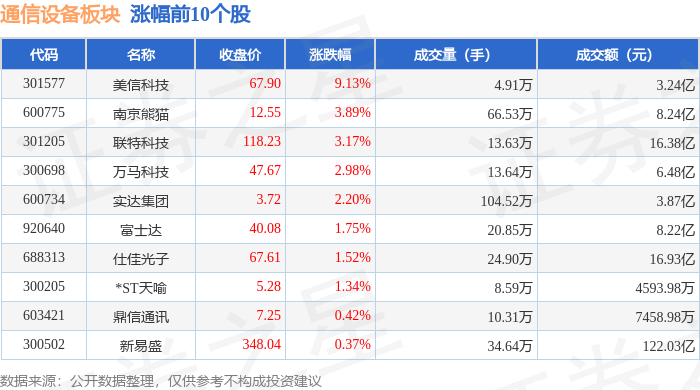 通信设备板块11月4日跌124%东土科技领跌主力资金净流出2988亿元CQ9电子(图1)