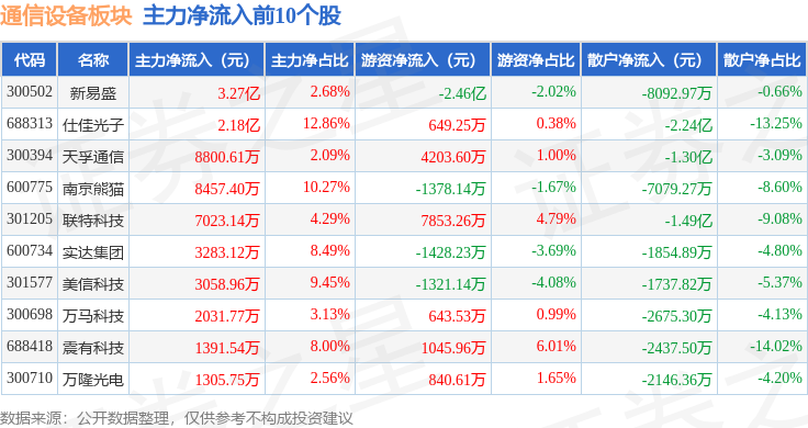 通信设备板块11月4日跌124%东土科技领跌主力资金净流出2988亿元CQ9电子(图3)