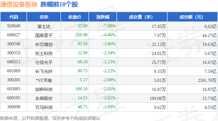 CQ9电子通信设备板块11月5日跌05%富士达领跌主力资金净流出2598亿元(图2)