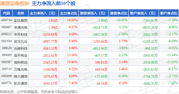 CQ9电子通信设备板块11月5日跌05%富士达领跌主力资金净流出2598亿元(图3)