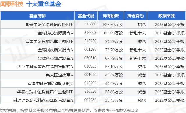 CQ9电子11月7日闻泰科技涨970%国泰中证全指通信设备ETF基金重仓该股(图1)