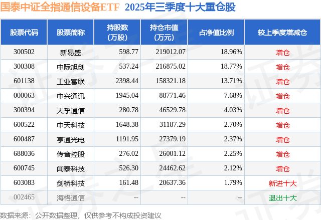 CQ9电子11月7日闻泰科技涨970%国泰中证全指通信设备ETF基金重仓该股(图2)