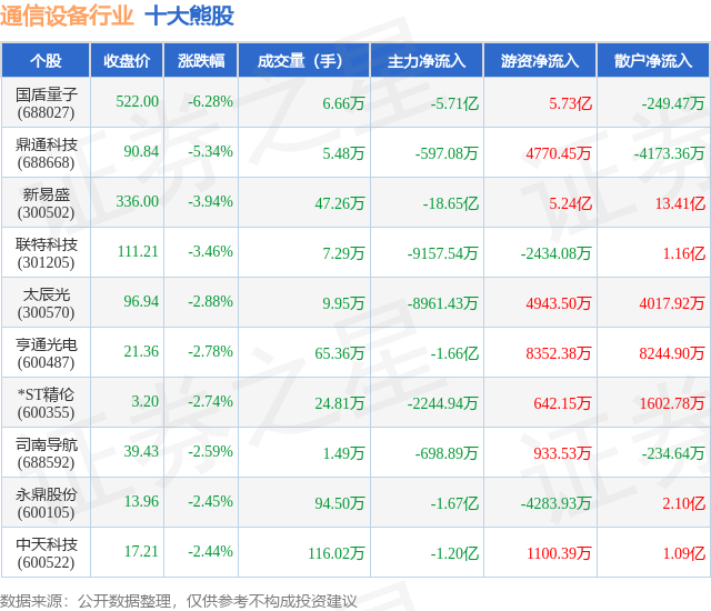 11月10CQ9电子日通信设备行业十大熊股一览(图1)