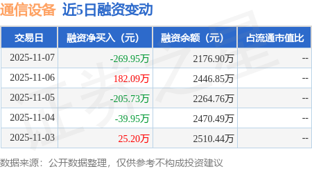 CQ9电子通信设备：11月7日融资买入41989万元融资融券余额21769万元(图1)