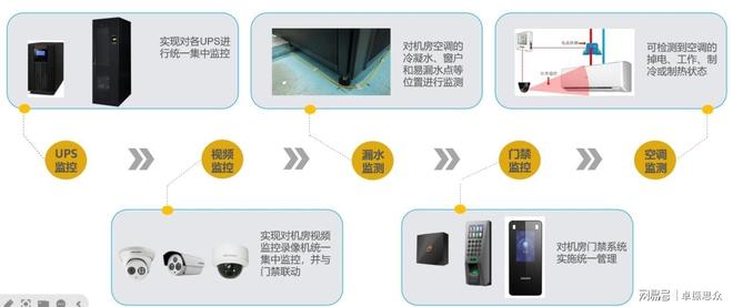 CQ9电子什么是机房动环监控？机房动环监控有哪些核心价值？卓振思众(图4)