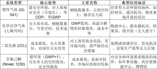 CQ9电子气体灭火系统的种类和各自的优势解析-念海消防(图3)