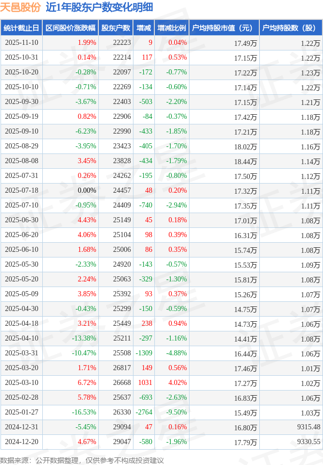 CQ9电子天邑股份(300504)11月10日股东户数222万户较上期增加004%(图1)