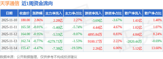 本周盘点（1110-1114）：天孚通CQ9电子信周跌6%主力资金合计净流出1652亿元(图1)