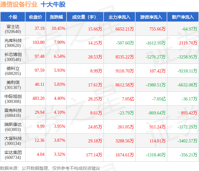 CQ9电子11月17日通信设备行业十大牛股一览(图1)
