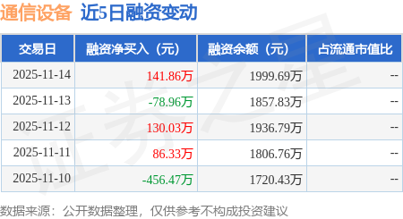 CQ9电子通信设备：11月14日融资买入35324万元融资融券余额199969万元(图1)