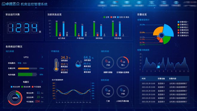 CQ9电子从地铁高铁到机场高速卓振思众机房动环监控树立众多标杆项目(图4)