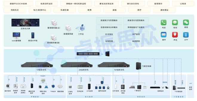 CQ9电子从地铁高铁到机场高速卓振思众机房动环监控树立众多标杆项目(图2)