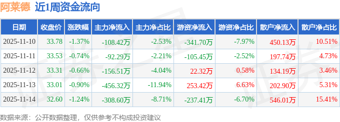 本周盘点（1110-1114）：阿莱德周跌482%主力资金合计净流出2CQ9电子214万元(图1)