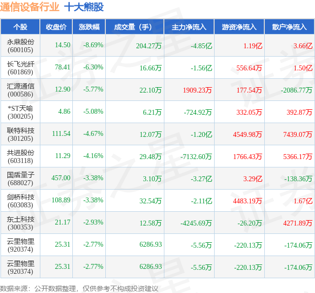 CQ9电子11月20日通信设备行业十大熊股一览(图1)