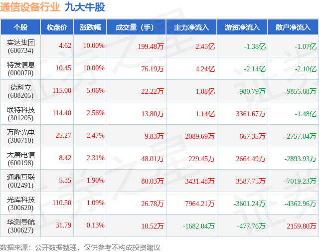 CQ9电子11月21日通信设备行业九大牛股一览(图1)