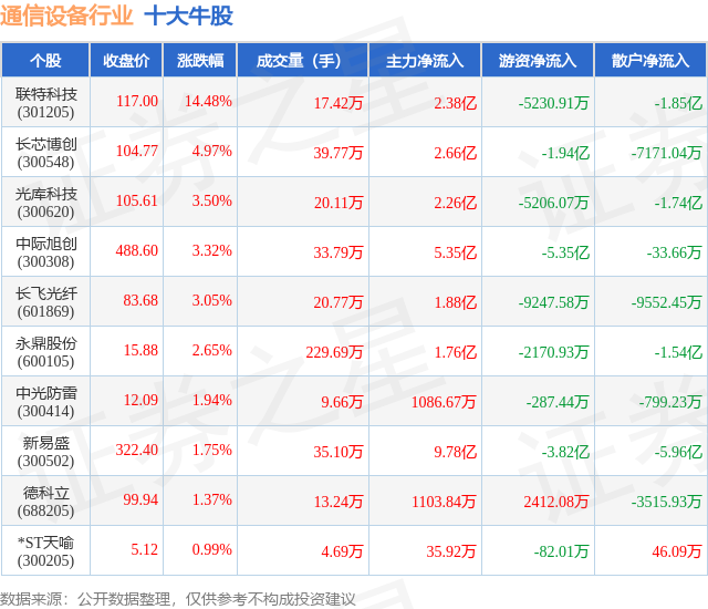 CQ9电子11月19日通信设备行业十大牛股一览(图1)