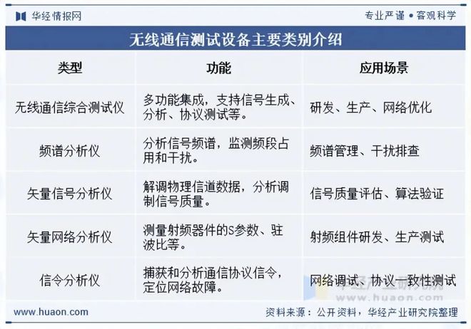 2025年中国无线通信测试设备行业发展现状及趋势分析国产化替代成为自主CQ9电子创新发展重要途径「图」(图1)