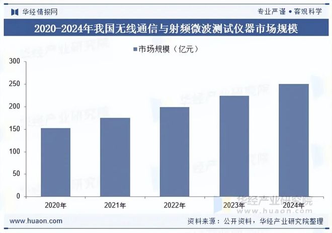 2025年中国无线通信测试设备行业发展现状及趋势分析国产化替代成为自主CQ9电子创新发展重要途径「图」(图6)