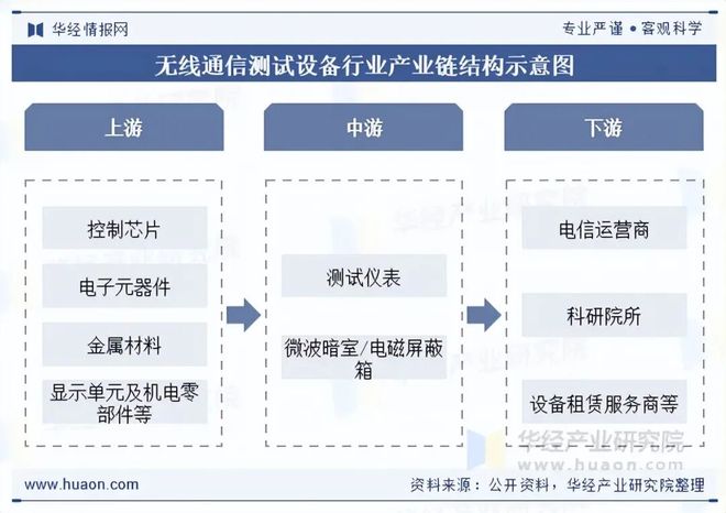 2025年中国无线通信测试设备行业发展现状及趋势分析国产化替代成为自主CQ9电子创新发展重要途径「图」(图3)