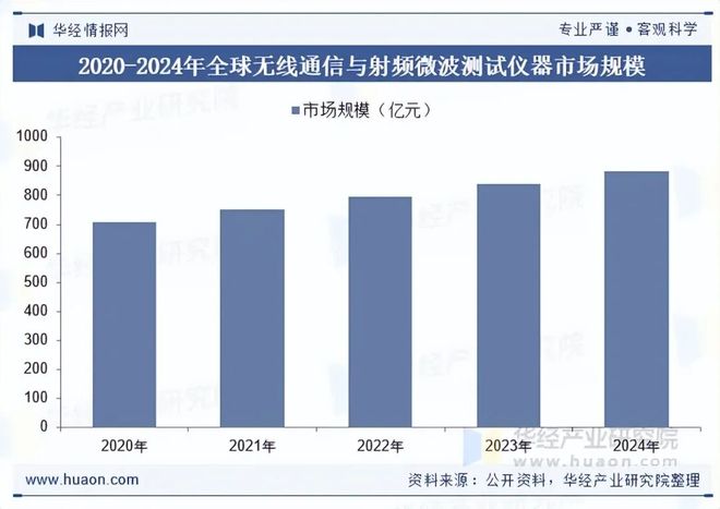 2025年中国无线通信测试设备行业发展现状及趋势分析国产化替代成为自主CQ9电子创新发展重要途径「图」(图5)