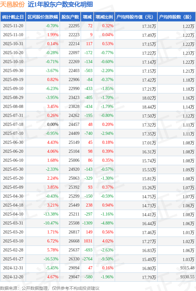 天邑股份(300504)11月20日股东户数223万户较CQ9电子上期增加032%(图1)
