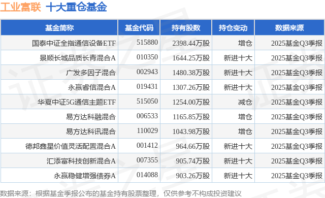 11月21日工业富联跌799%国泰中证全指通信设备ETCQ9电子F基金重仓该股(图1)