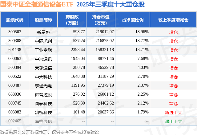 11月21日工业富联跌799%国泰中证全指通信设备ETCQ9电子F基金重仓该股(图2)
