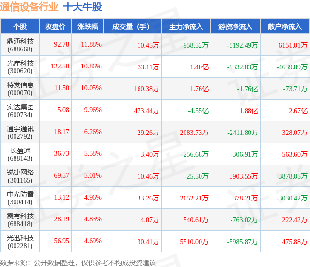 CQ9电子11月24日通信设备行业十大牛股一览(图1)