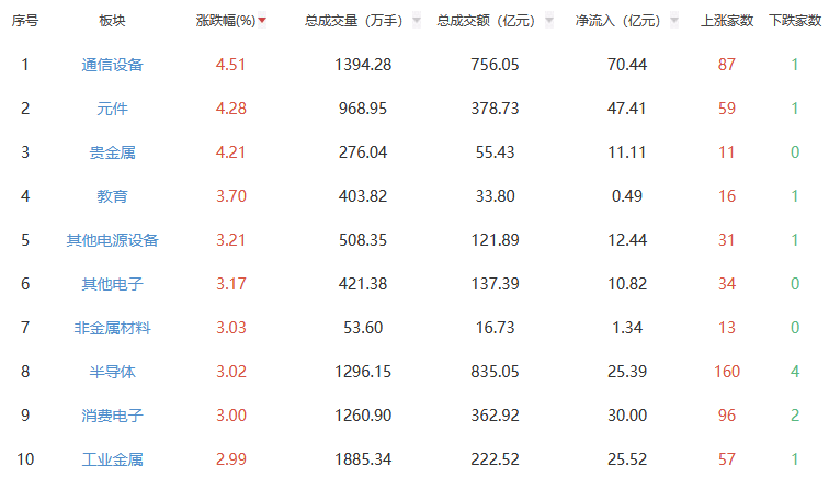 CQ9电子午评：沪指涨113% 通信设备板块涨幅居前(图1)