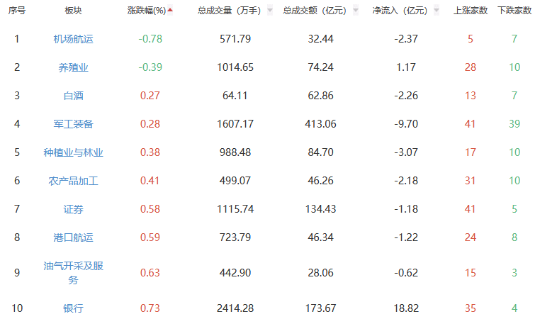 CQ9电子午评：沪指涨113% 通信设备板块涨幅居前(图2)
