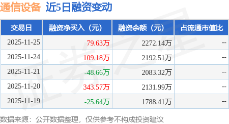 通信设备：11月25日融资买入206258万CQ9电子元融资融券余额227214万元(图1)