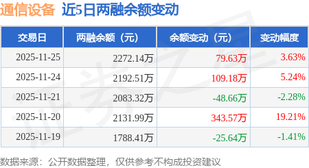 通信设备：11月25日融资买入206258万CQ9电子元融资融券余额227214万元(图2)