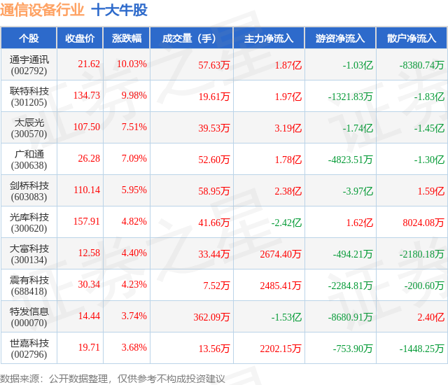 CQ9电子11月27日通信设备行业十大牛股一览(图1)