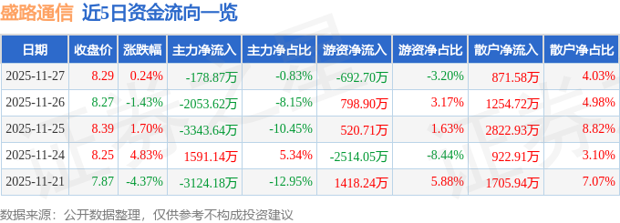 股票行情快报：盛路通信（002446）11月27日主力资金净卖出17887万元CQ9电子(图1)