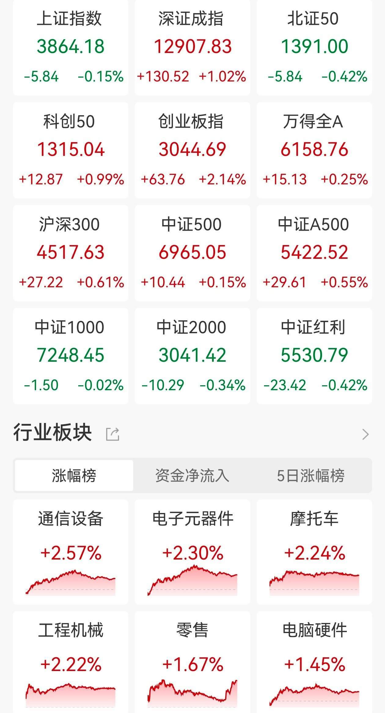 A股收评：三大指数涨跌不一沪指跌015%创业板指涨超2%通信设备、医药商业、商业百货强势！近36CQ9电子00股下跌成交18万亿缩量290亿(图1)