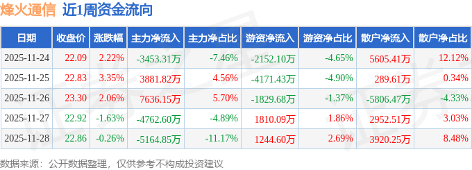 本周盘点（1124-1128）：CQ9电子烽火通信周涨578%主力资金合计净流出186279万元(图1)