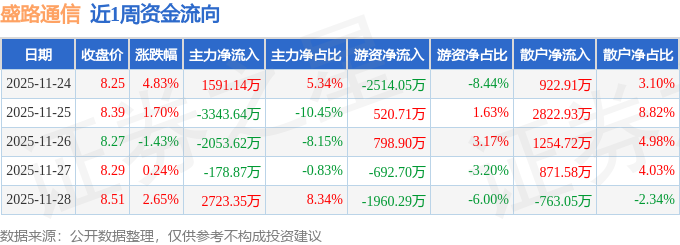 本周盘点（1124-1128）：盛路通信周涨81CQ9电子3%主力资金合计净流出6164万元(图1)