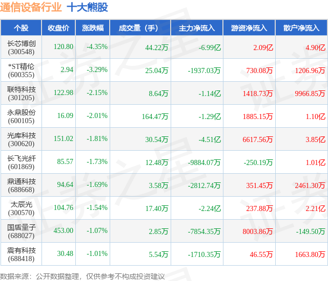 12月1日通信设备行业十大熊股一览CQ9电子(图1)