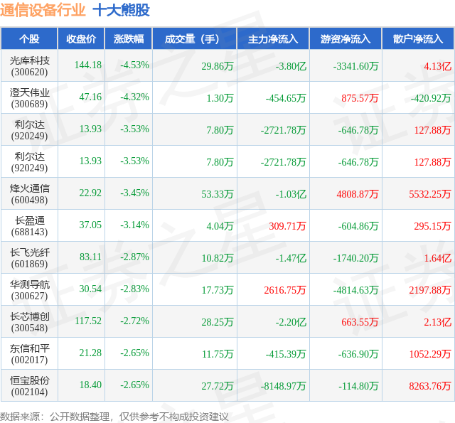 12月2日通信设备行业十大熊股一览CQ9电子(图1)