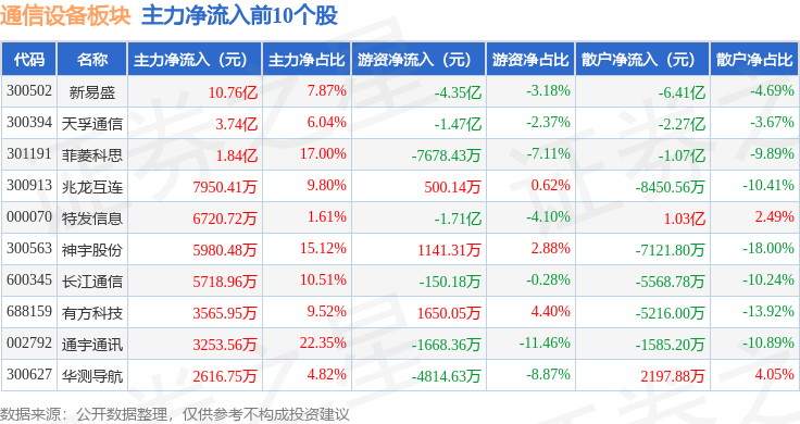 通信设备板块12月2日涨023%菲菱科思领涨主力资CQ9电子金净流出5137亿元(图3)