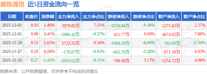 股票行情快报：盛路通信（002CQ9电子446）12月2日主力资金净买入397982万元(图1)