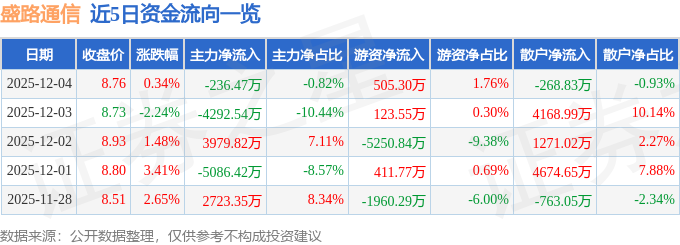 股票CQ9电子行情快报：盛路通信（002446）12月4日主力资金净卖出23647万元(图1)