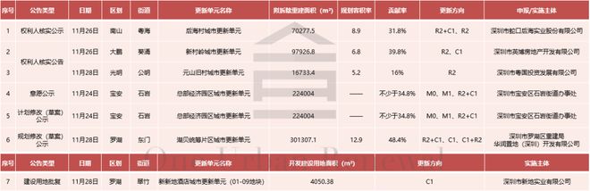 旧改周报┃深圳13大项目新进展：世CQ9电子纪金源、华润等主导(图2)